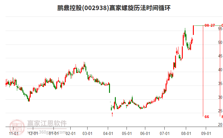 002938鵬鼎控股螺旋歷法時間循環(huán)工具 002938鵬鼎控股螺旋歷法時間循環(huán)工具