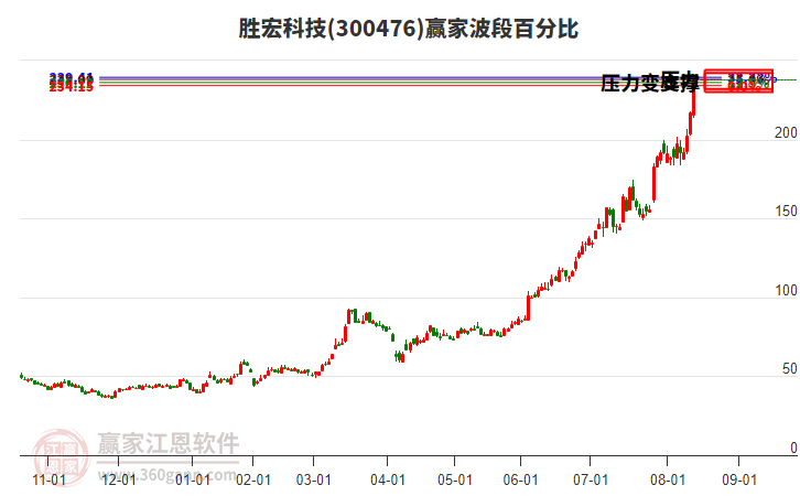 300476勝宏科技波段百分比工具 300476勝宏科技波段百分比工具