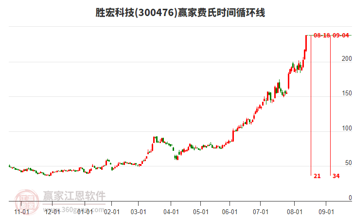 300476勝宏科技費氏時間循環(huán)線工具 300476勝宏科技費氏時間循環(huán)線工具