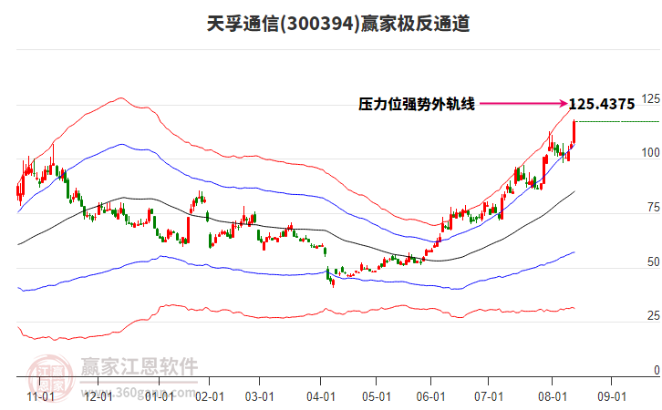 300394天孚通信贏家極反通道工具