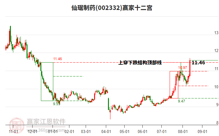 002332仙琚制藥贏家十二宮工具