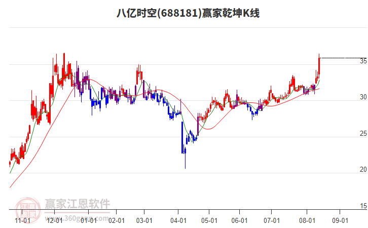 688181八億時空贏家乾坤K線工具