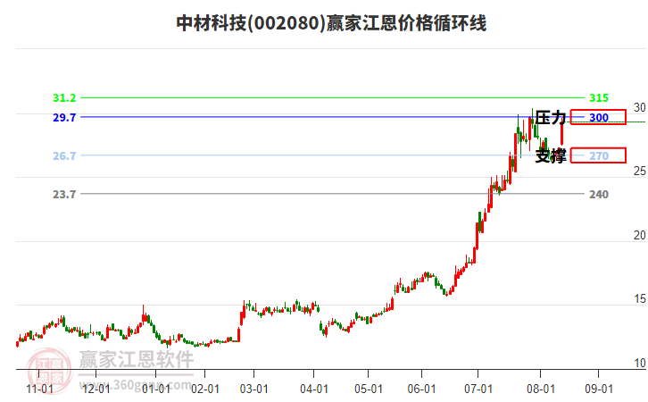 002080中材科技江恩價格循環(huán)線工具 002080中材科技江恩價格循環(huán)線工具
