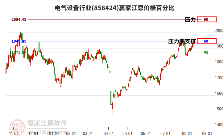 電氣設(shè)備行業(yè)江恩價格百分比工具