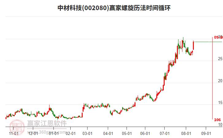 002080中材科技螺旋歷法時間循環(huán)工具 002080中材科技螺旋歷法時間循環(huán)工具