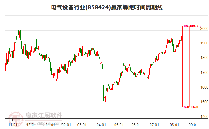 電氣設(shè)備行業(yè)等距時間周期線工具