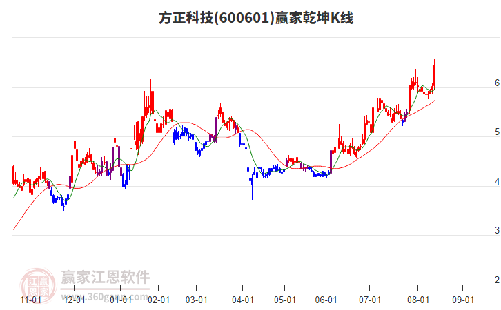 600601方正科技贏家乾坤K線工具 600601方正科技贏家乾坤K線工具