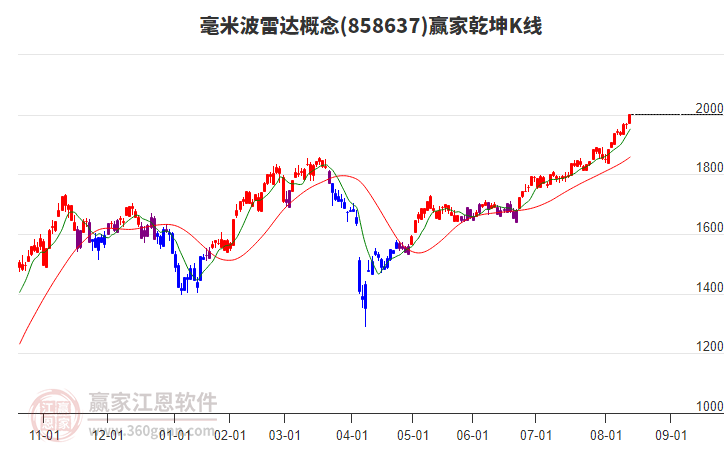 858637毫米波雷達贏家乾坤K線工具