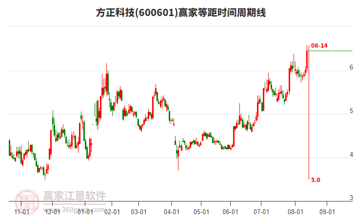 600601方正科技等距時(shí)間周期線工具 600601方正科技等距時(shí)間周期線工具
