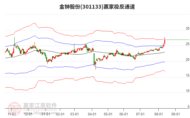 301133金鐘股份贏家極反通道工具 301133金鐘股份贏家極反通道工具