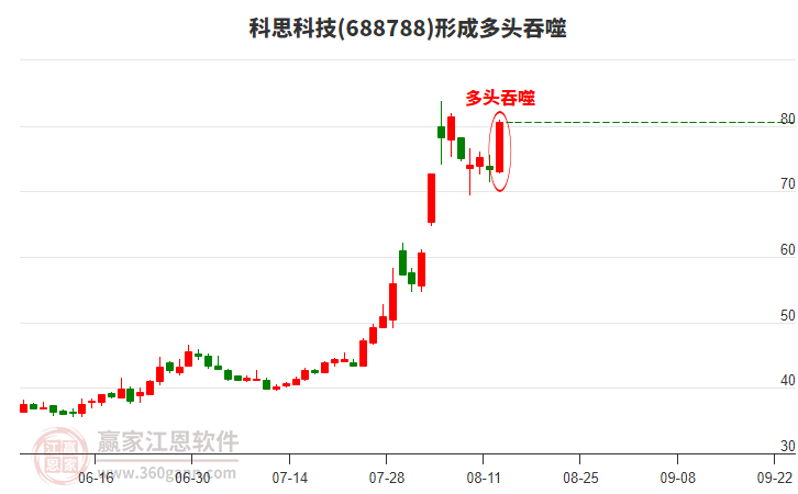 688788科思科技形成陽包陰組合形態(tài)