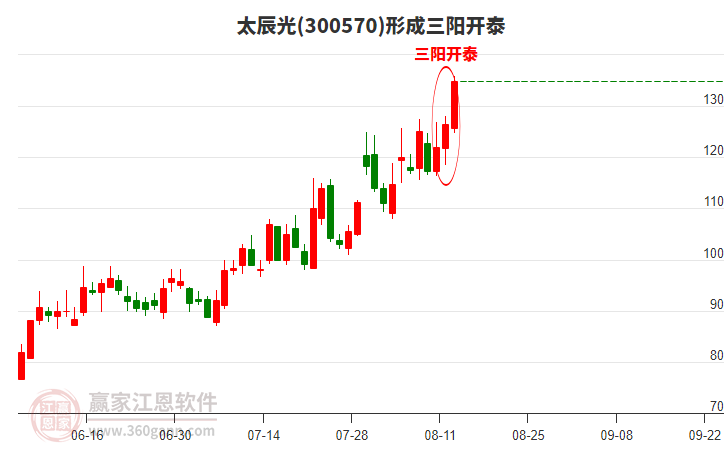 太辰光(300570)形成頂部三陽開泰形態(tài) 太辰光(300570)形成頂部三陽開泰形態(tài)