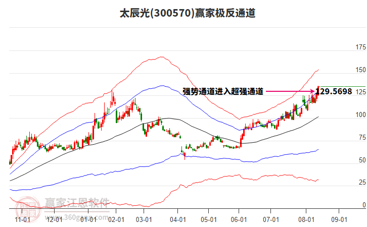 300570太辰光贏家極反通道工具 300570太辰光贏家極反通道工具