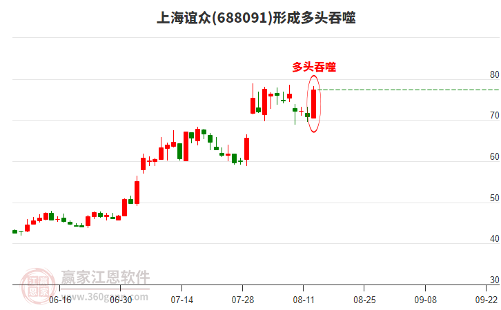 上海誼眾688091形成陽包陰組合形態(tài)