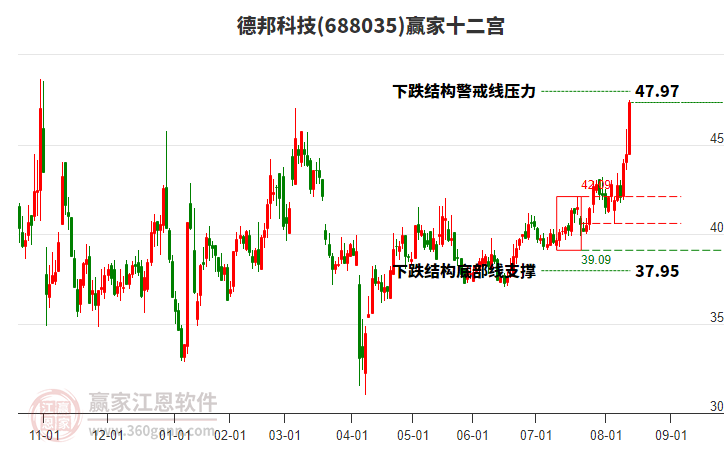 688035德邦科技贏家十二宮工具 688035德邦科技贏家十二宮工具