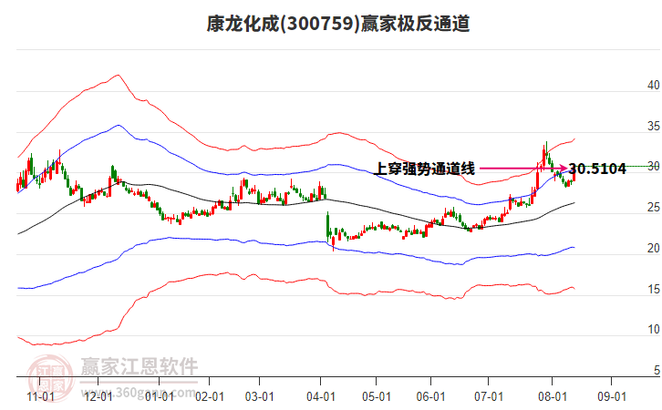 300759康龍化成贏家極反通道工具