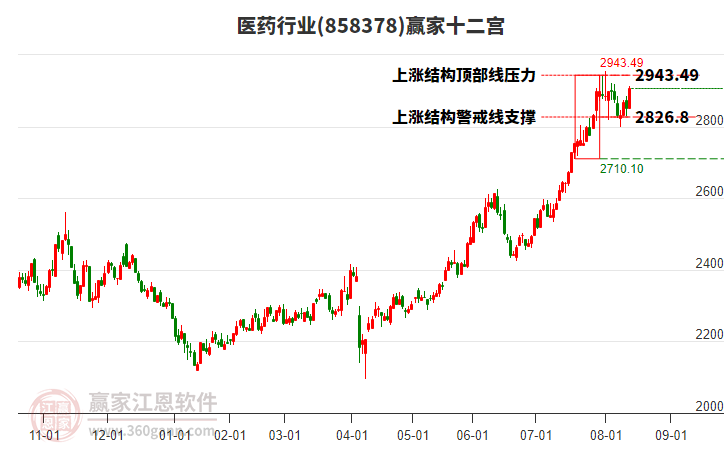 858378醫(yī)藥贏家十二宮工具