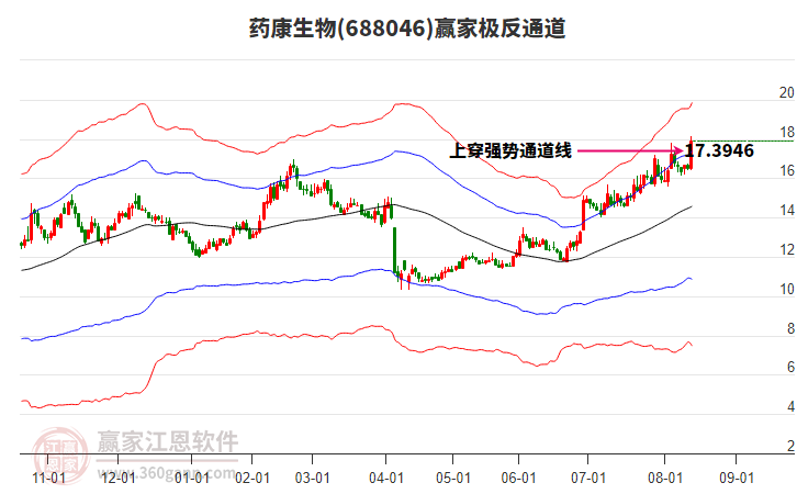 688046藥康生物贏家極反通道工具