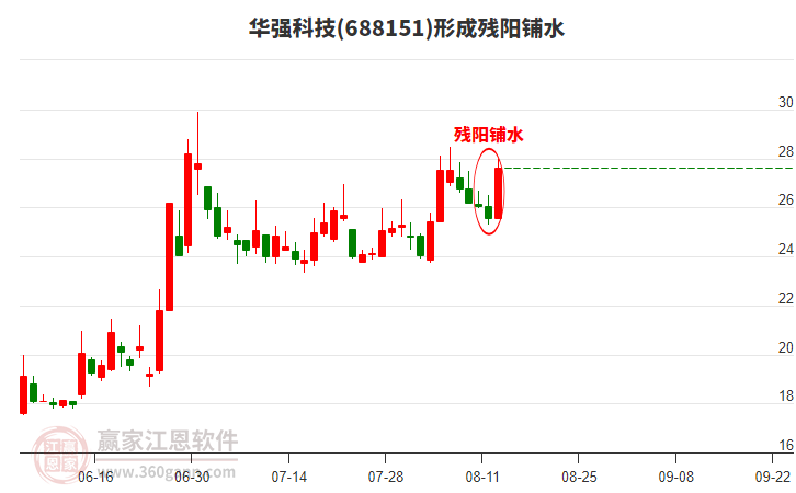 華強(qiáng)科技(688151)形成殘陽(yáng)鋪水形態(tài)
