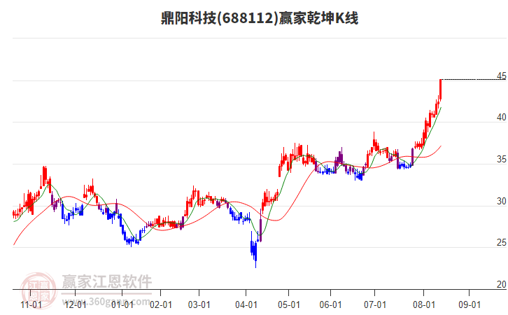 688112鼎陽科技贏家乾坤K線工具