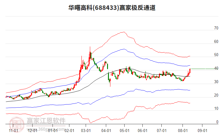 688433華曙高科贏家極反通道工具