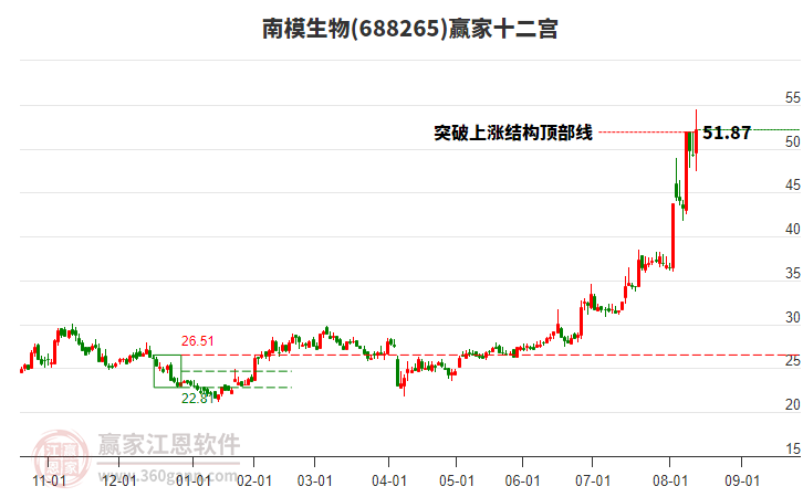688265南模生物贏家十二宮工具 688265南模生物贏家十二宮工具