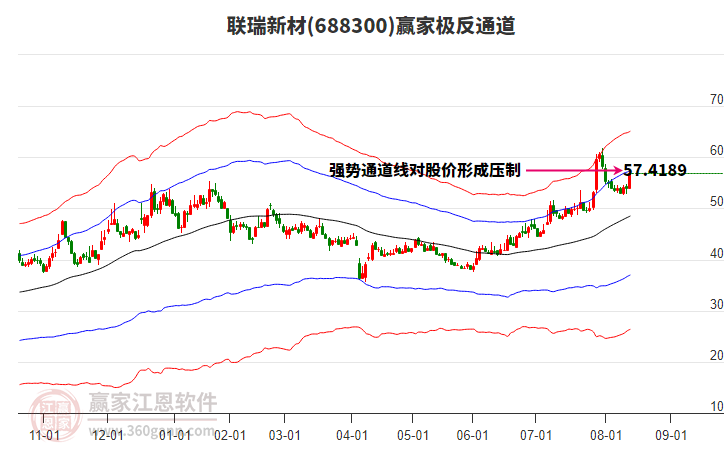 688300聯(lián)瑞新材贏家極反通道工具