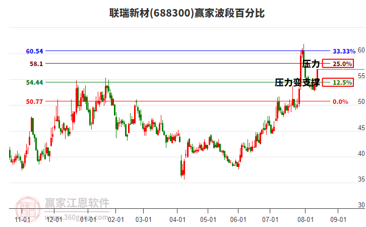 688300聯(lián)瑞新材波段百分比工具