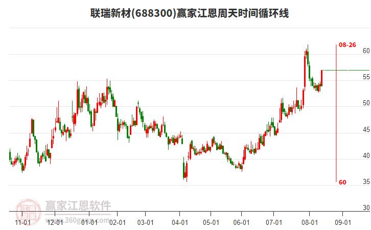 688300聯(lián)瑞新材江恩周天時間循環(huán)線工具