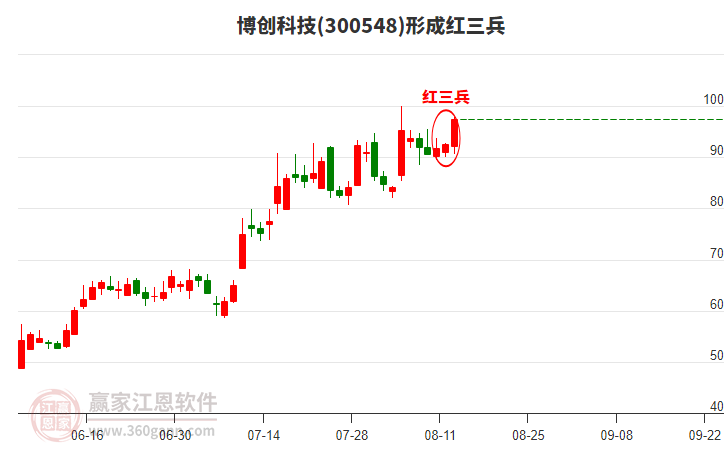 300548博創(chuàng)科技形成頂部紅三兵形態(tài)