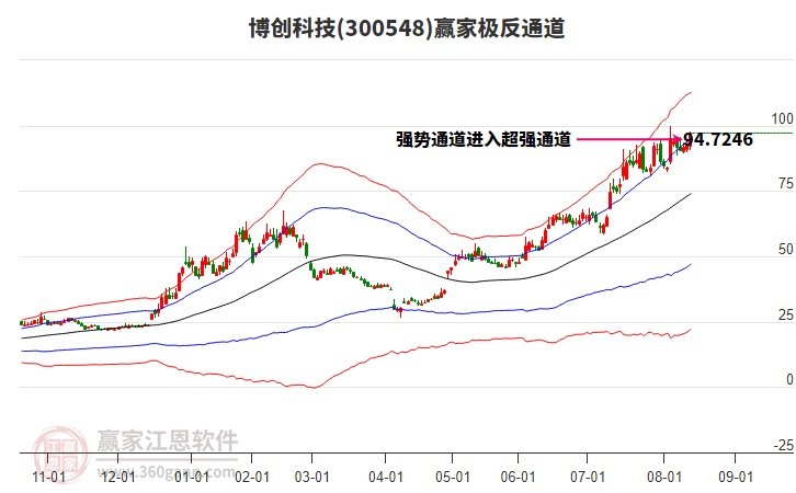 300548博創(chuàng)科技贏家極反通道工具