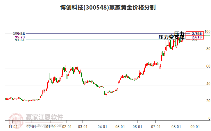 300548博創(chuàng)科技黃金價格分割工具