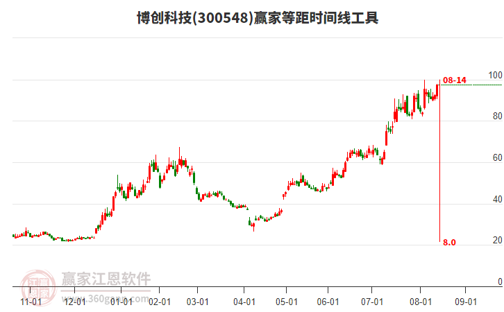 300548博創(chuàng)科技等距時間周期線工具