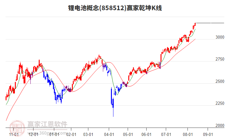 858512鋰電池贏家乾坤K線工具