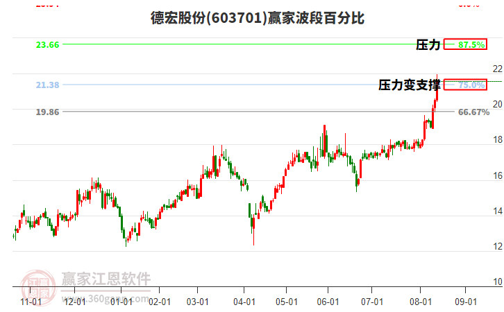 603701德宏股份波段百分比工具 603701德宏股份波段百分比工具