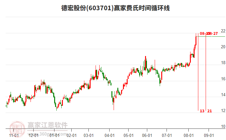 603701德宏股份費(fèi)氏時(shí)間循環(huán)線工具 603701德宏股份費(fèi)氏時(shí)間循環(huán)線工具