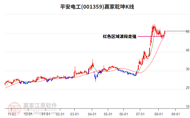 001359平安電工贏家乾坤K線(xiàn)工具 001359平安電工贏家乾坤K線(xiàn)工具
