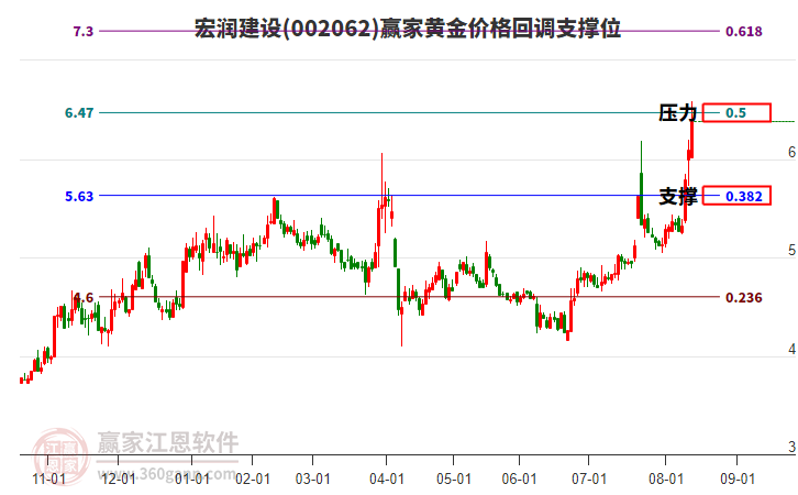 002062宏潤建設(shè)黃金價(jià)格回調(diào)支撐位工具