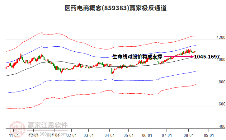859383醫(yī)藥電商贏家極反通道工具 859383醫(yī)藥電商贏家極反通道工具