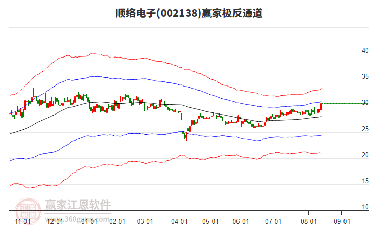 002138順絡(luò)電子贏家極反通道工具