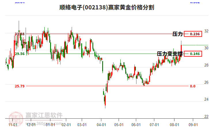 002138順絡(luò)電子黃金價(jià)格分割工具