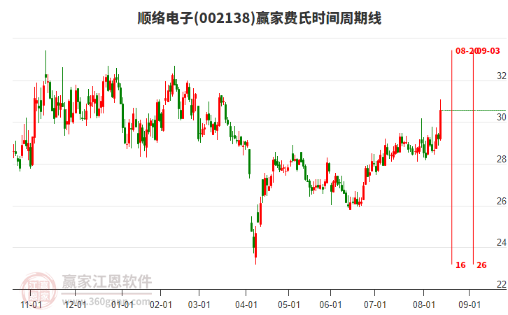 002138順絡(luò)電子費(fèi)氏時(shí)間周期線工具