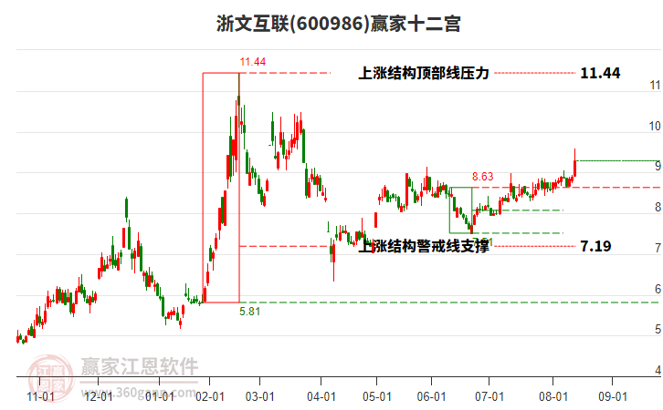 600986浙文互聯(lián)贏家十二宮工具