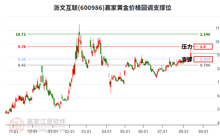 600986浙文互聯(lián)黃金價(jià)格回調(diào)支撐位工具
