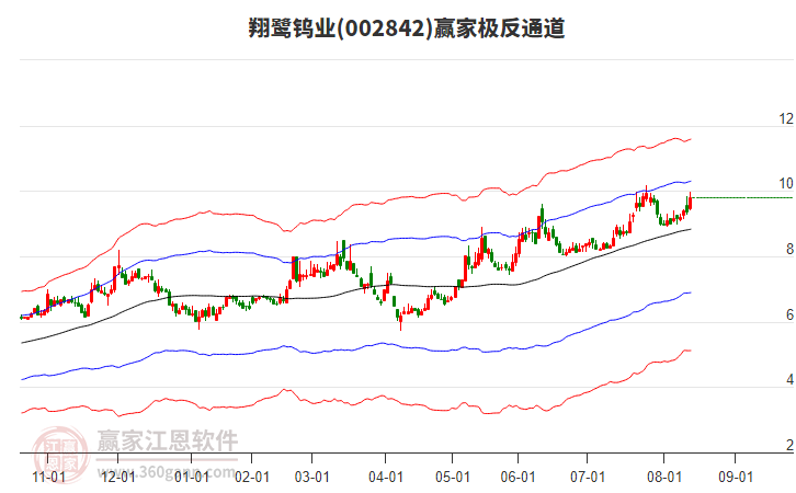 002842翔鷺鎢業(yè)贏家極反通道工具 002842翔鷺鎢業(yè)贏家極反通道工具