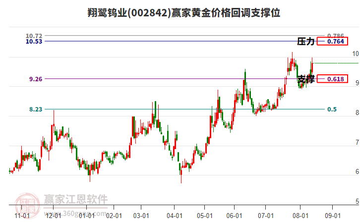 002842翔鷺鎢業(yè)黃金價(jià)格回調(diào)支撐位工具 002842翔鷺鎢業(yè)黃金價(jià)格回調(diào)支撐位工具