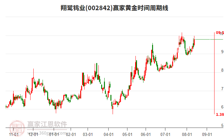 002842翔鷺鎢業(yè)黃金時(shí)間周期線工具 002842翔鷺鎢業(yè)黃金時(shí)間周期線工具
