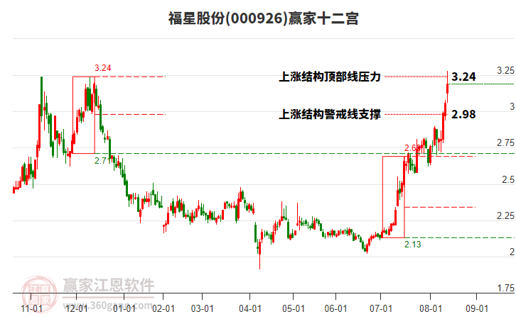 000926福星股份贏家十二宮工具 000926福星股份贏家十二宮工具