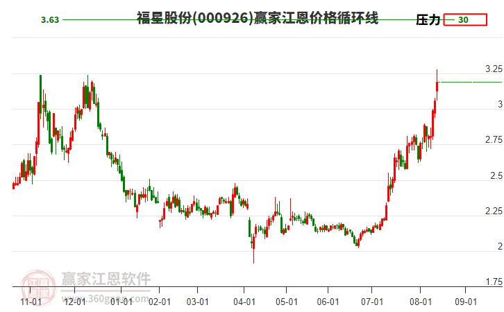 000926福星股份江恩價(jià)格循環(huán)線工具 000926福星股份江恩價(jià)格循環(huán)線工具