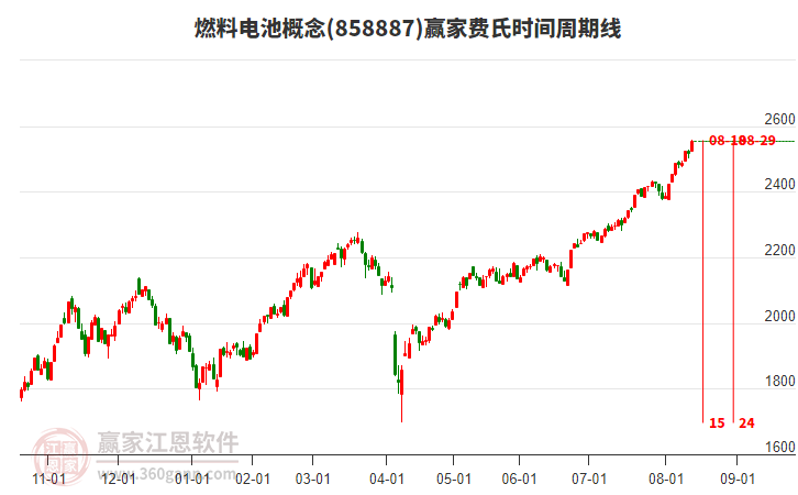 燃料電池概念費氏時間周期線工具
